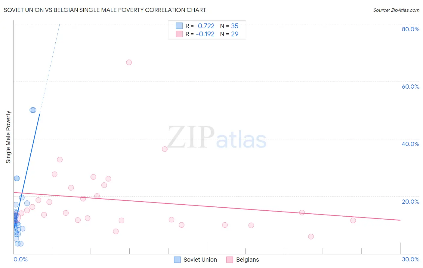 Soviet Union vs Belgian Single Male Poverty