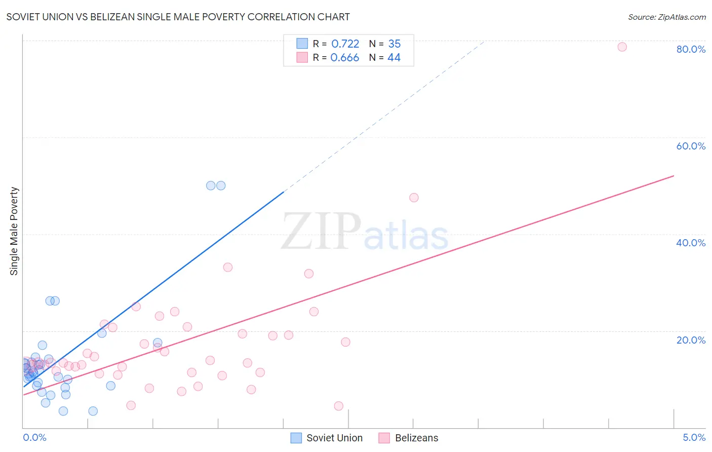Soviet Union vs Belizean Single Male Poverty