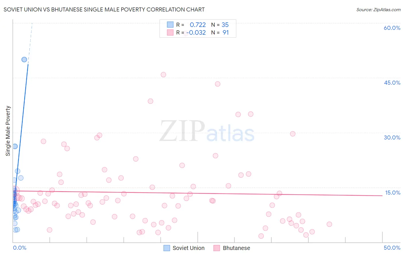 Soviet Union vs Bhutanese Single Male Poverty