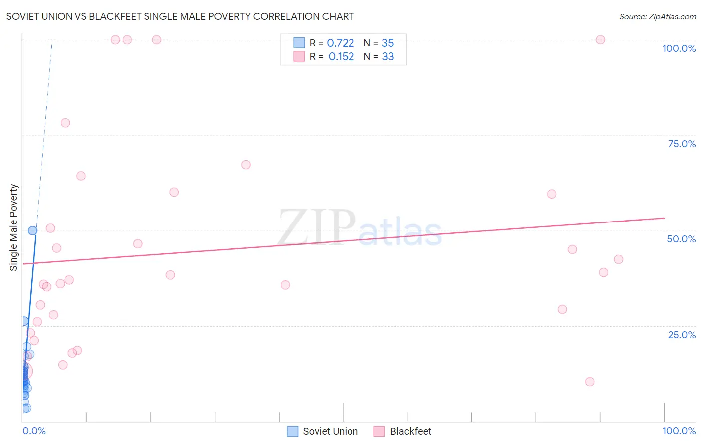 Soviet Union vs Blackfeet Single Male Poverty