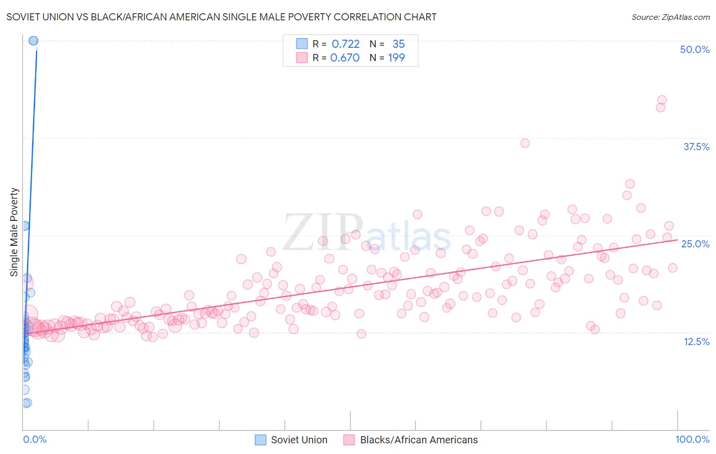 Soviet Union vs Black/African American Single Male Poverty