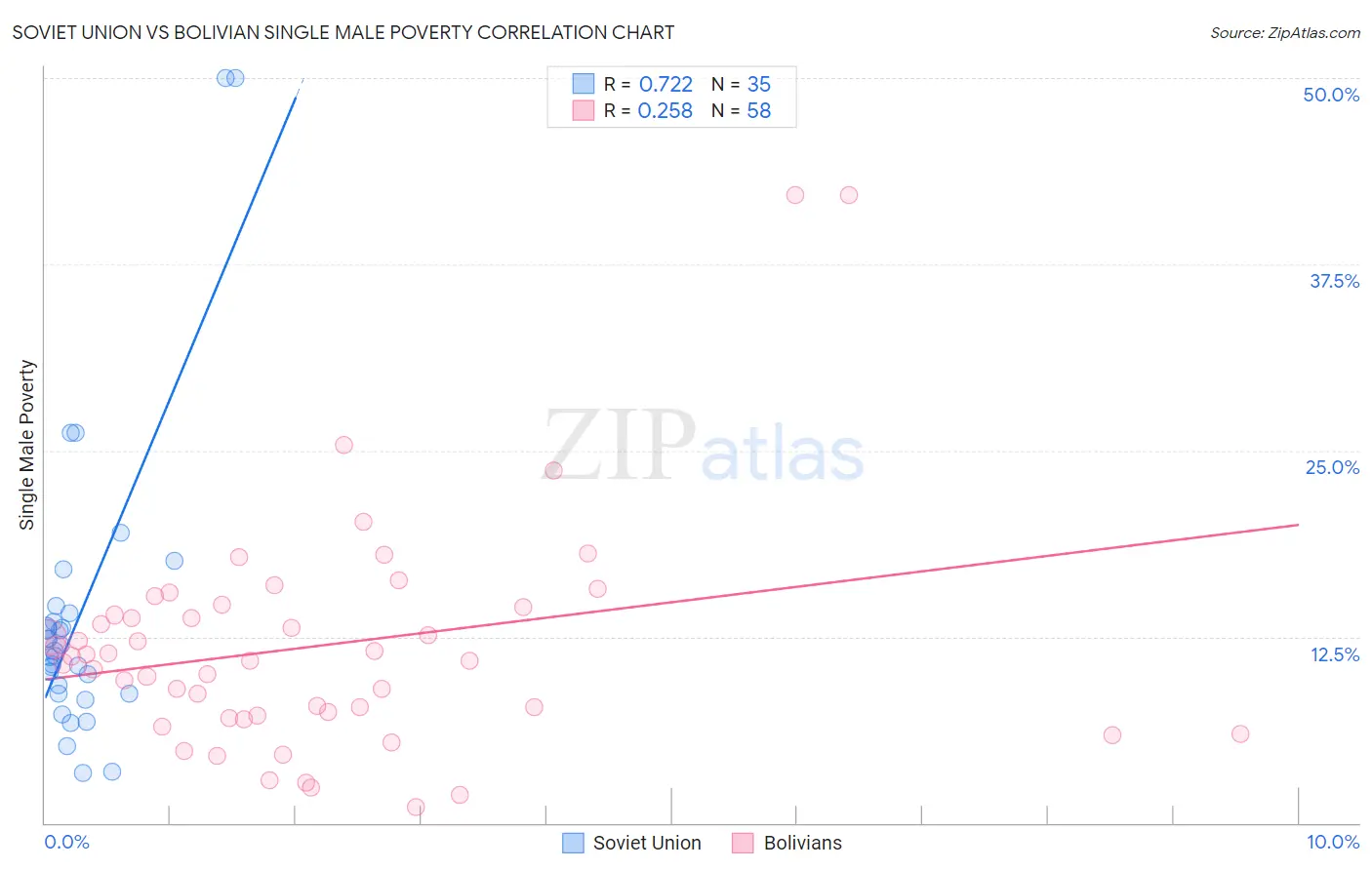 Soviet Union vs Bolivian Single Male Poverty