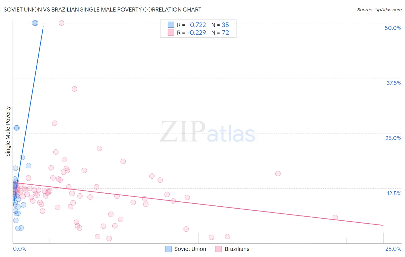 Soviet Union vs Brazilian Single Male Poverty