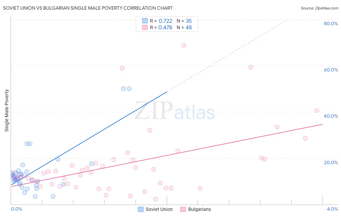 Soviet Union vs Bulgarian Single Male Poverty