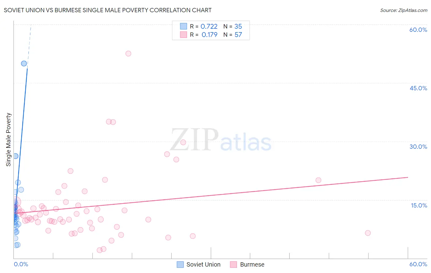 Soviet Union vs Burmese Single Male Poverty