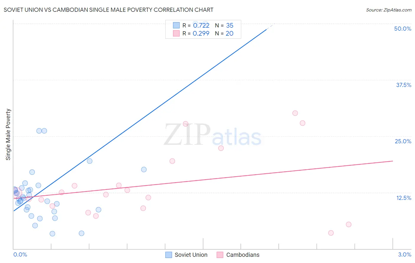 Soviet Union vs Cambodian Single Male Poverty