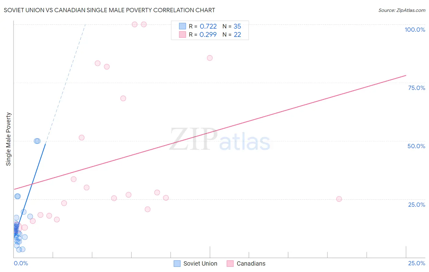 Soviet Union vs Canadian Single Male Poverty