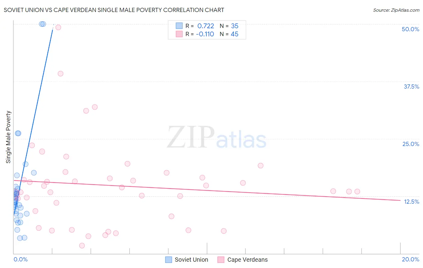 Soviet Union vs Cape Verdean Single Male Poverty