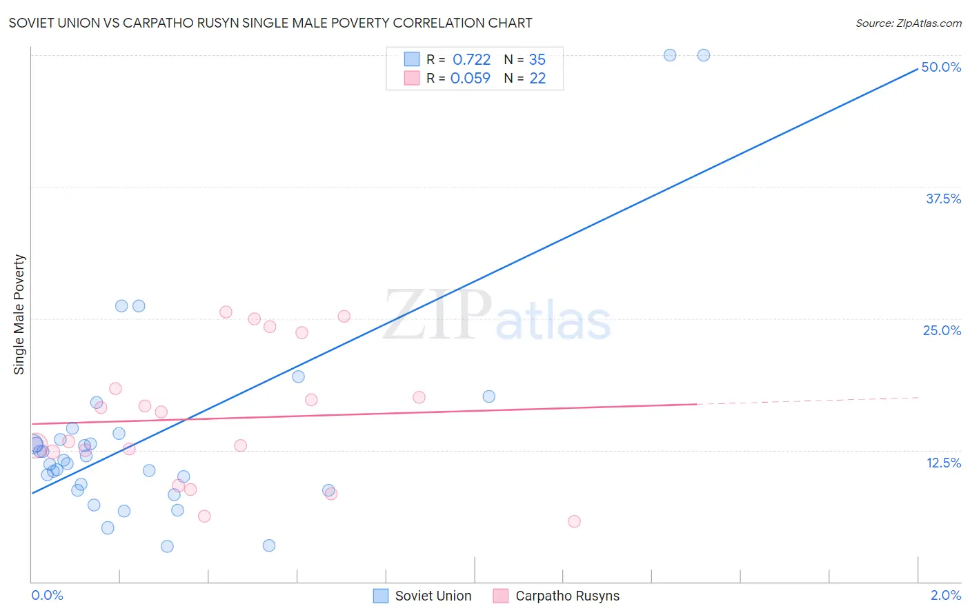 Soviet Union vs Carpatho Rusyn Single Male Poverty
