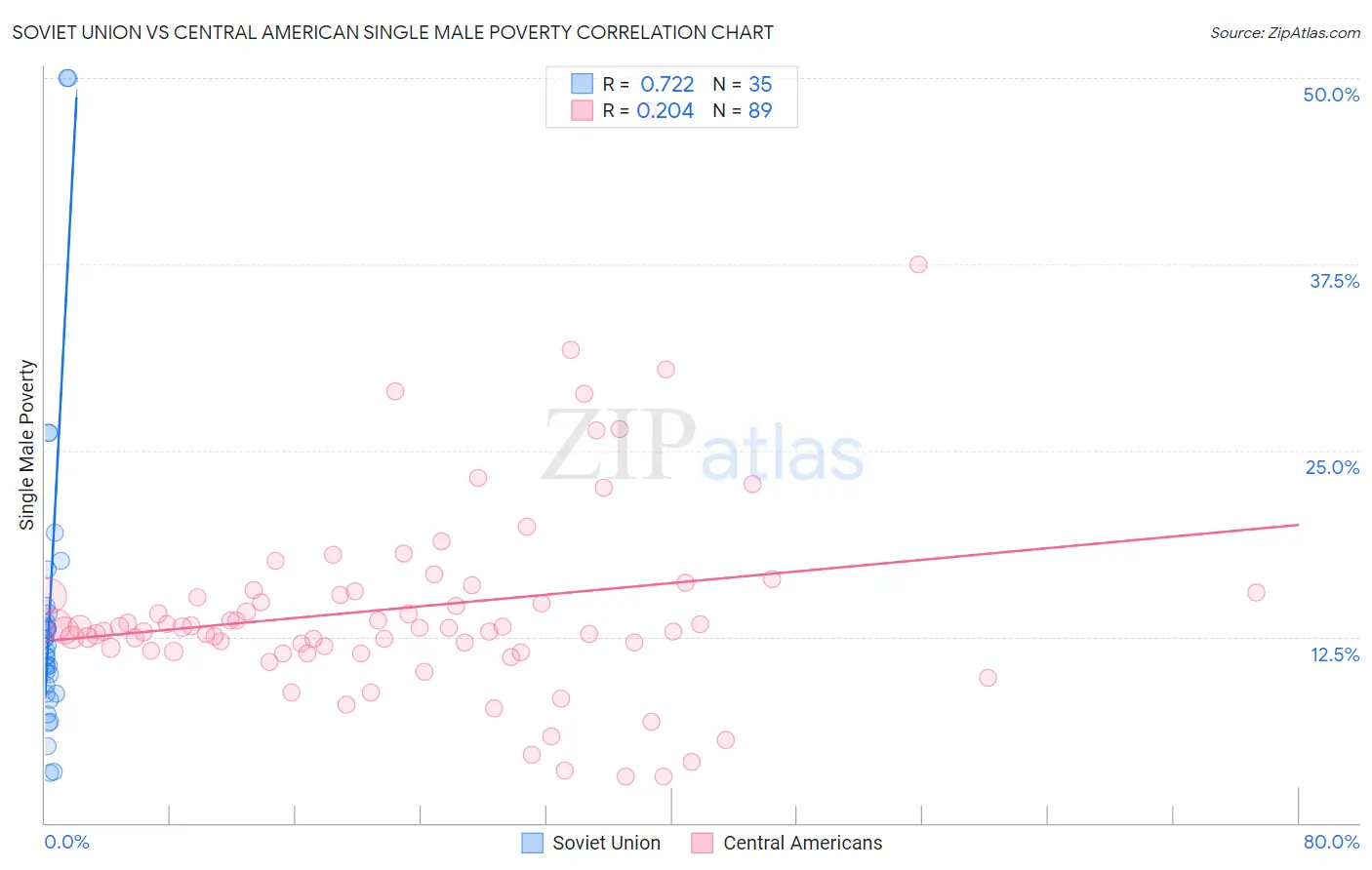 Soviet Union vs Central American Single Male Poverty