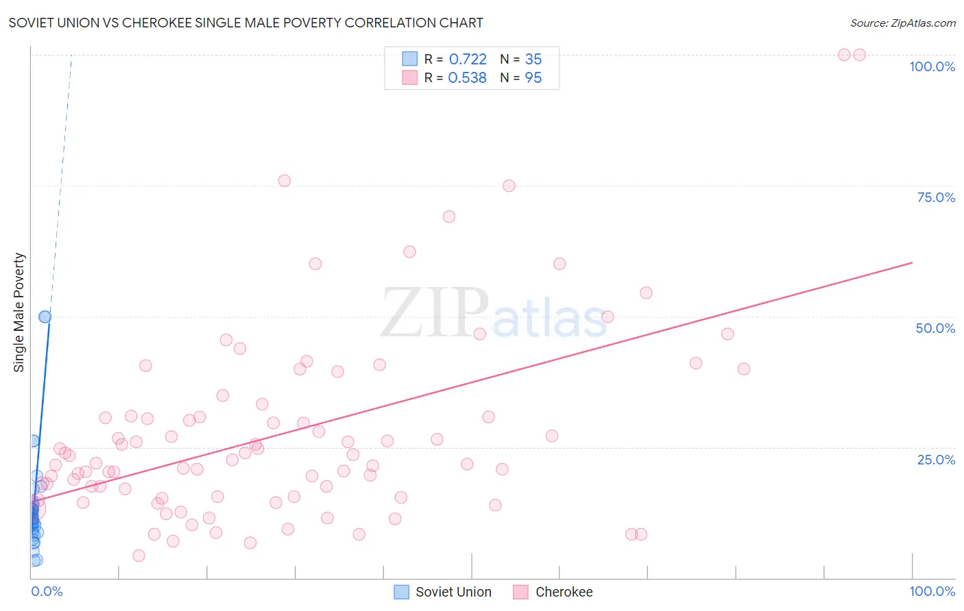 Soviet Union vs Cherokee Single Male Poverty