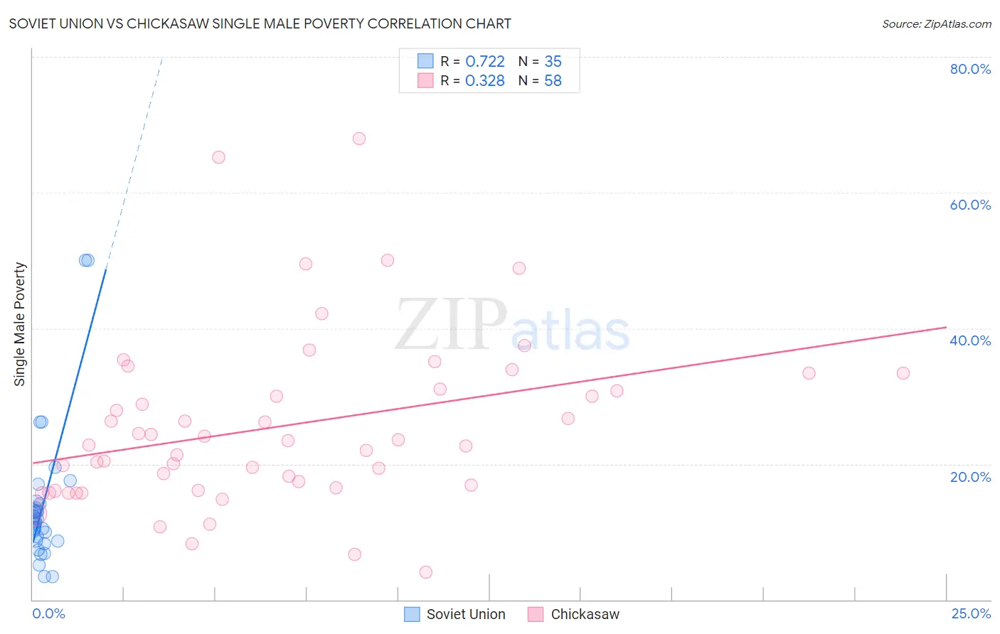Soviet Union vs Chickasaw Single Male Poverty