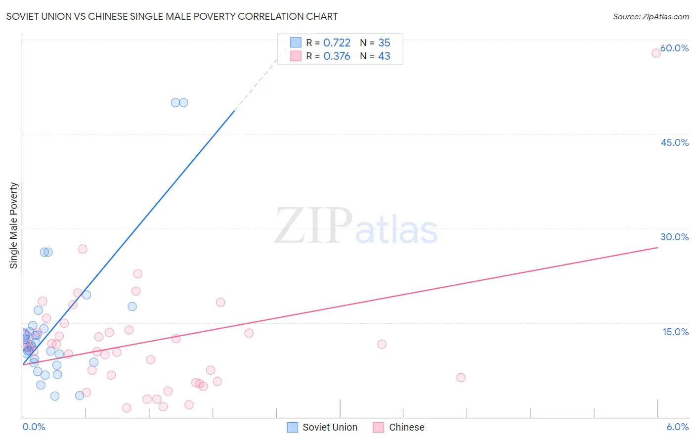 Soviet Union vs Chinese Single Male Poverty