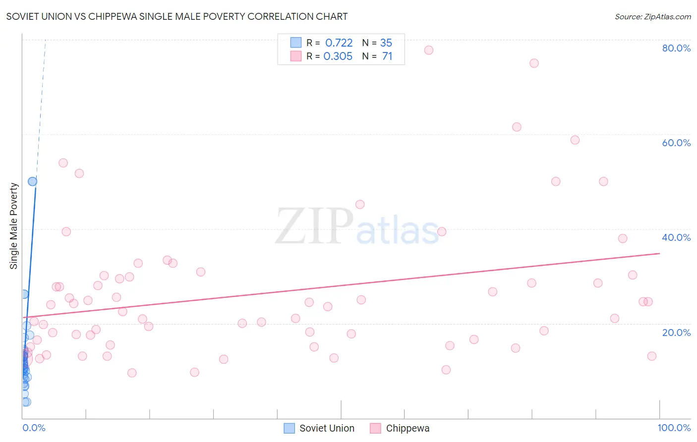 Soviet Union vs Chippewa Single Male Poverty