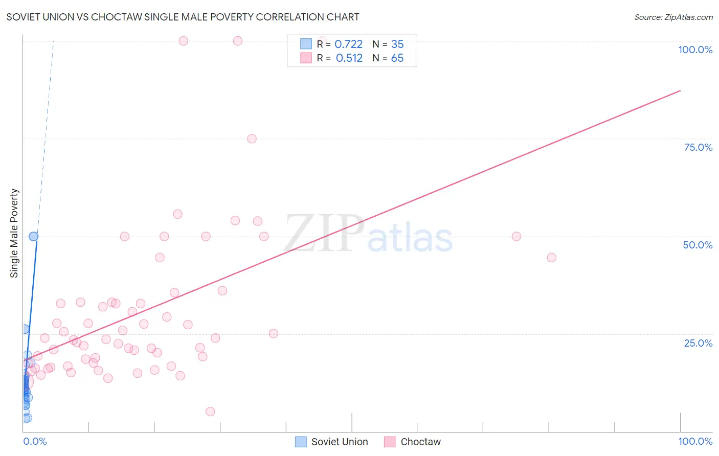 Soviet Union vs Choctaw Single Male Poverty