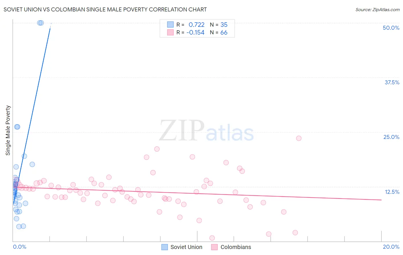 Soviet Union vs Colombian Single Male Poverty