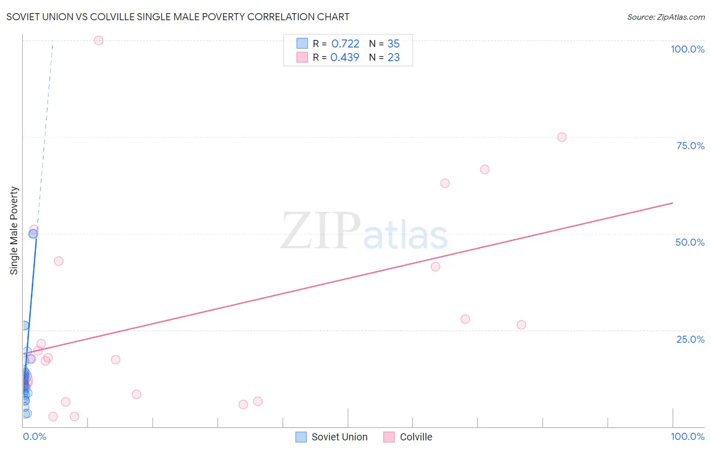 Soviet Union vs Colville Single Male Poverty