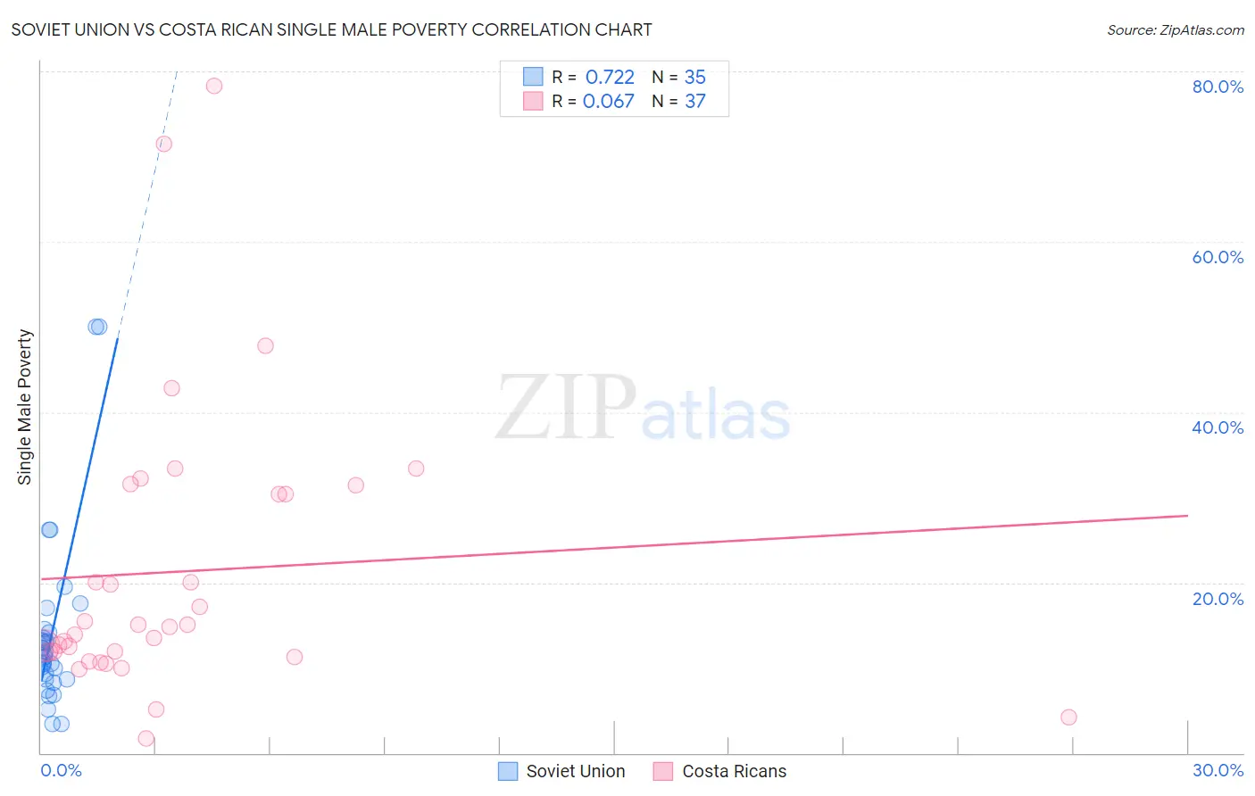 Soviet Union vs Costa Rican Single Male Poverty