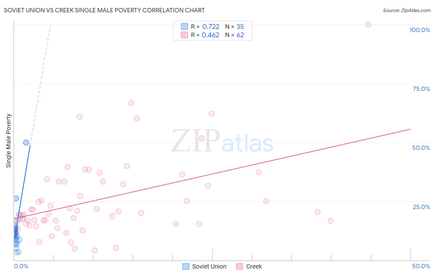 Soviet Union vs Creek Single Male Poverty
