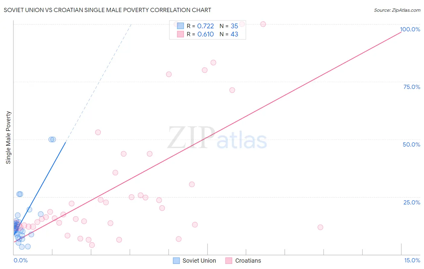 Soviet Union vs Croatian Single Male Poverty