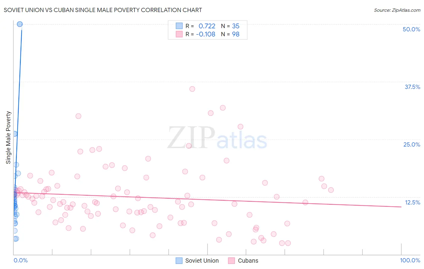 Soviet Union vs Cuban Single Male Poverty