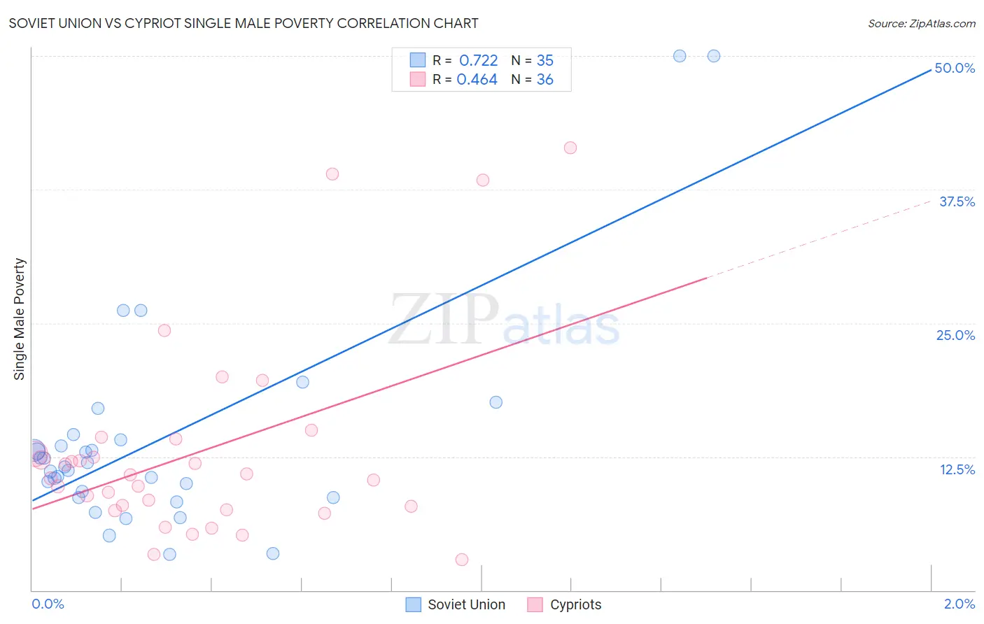 Soviet Union vs Cypriot Single Male Poverty