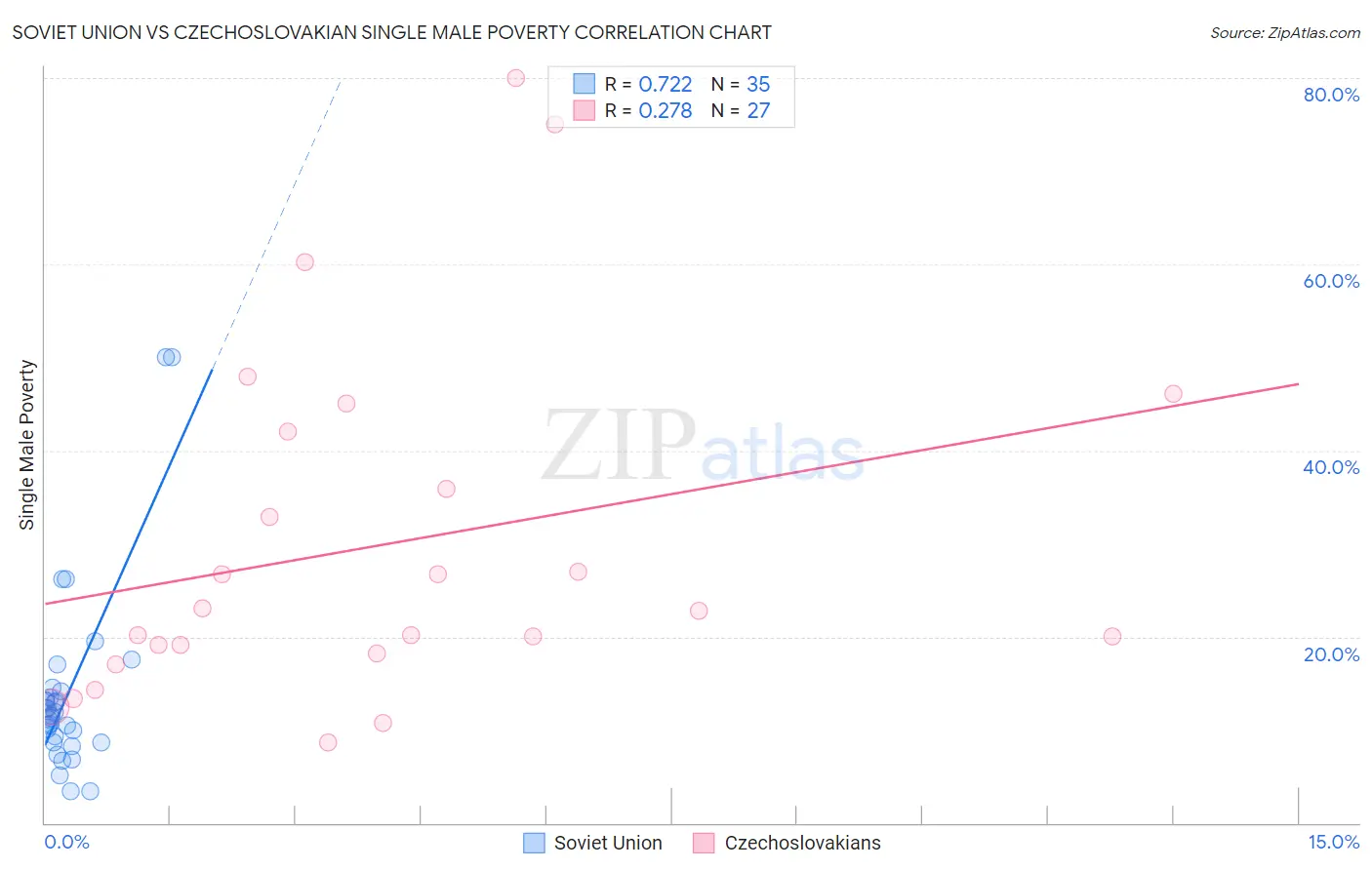 Soviet Union vs Czechoslovakian Single Male Poverty