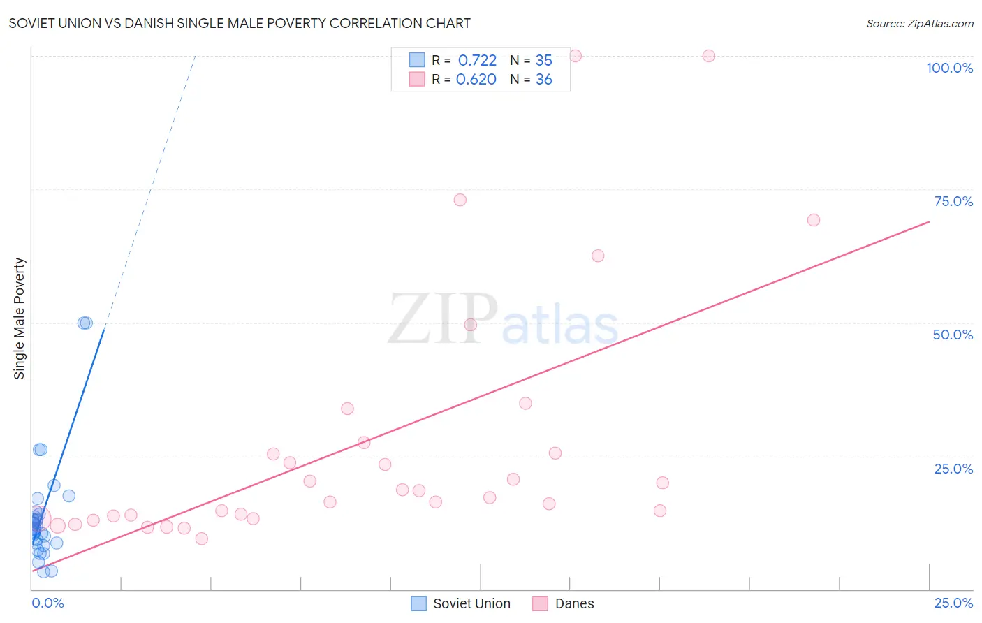 Soviet Union vs Danish Single Male Poverty