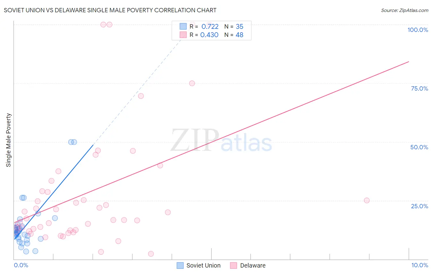 Soviet Union vs Delaware Single Male Poverty