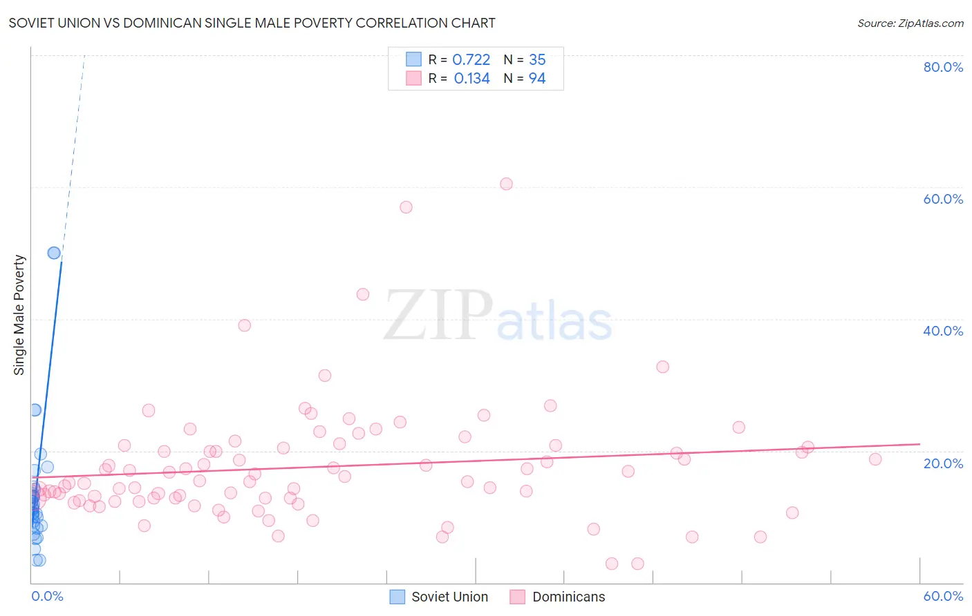 Soviet Union vs Dominican Single Male Poverty