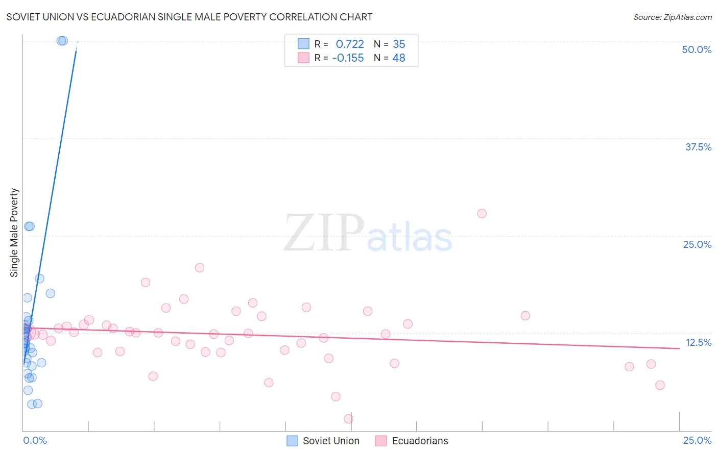 Soviet Union vs Ecuadorian Single Male Poverty