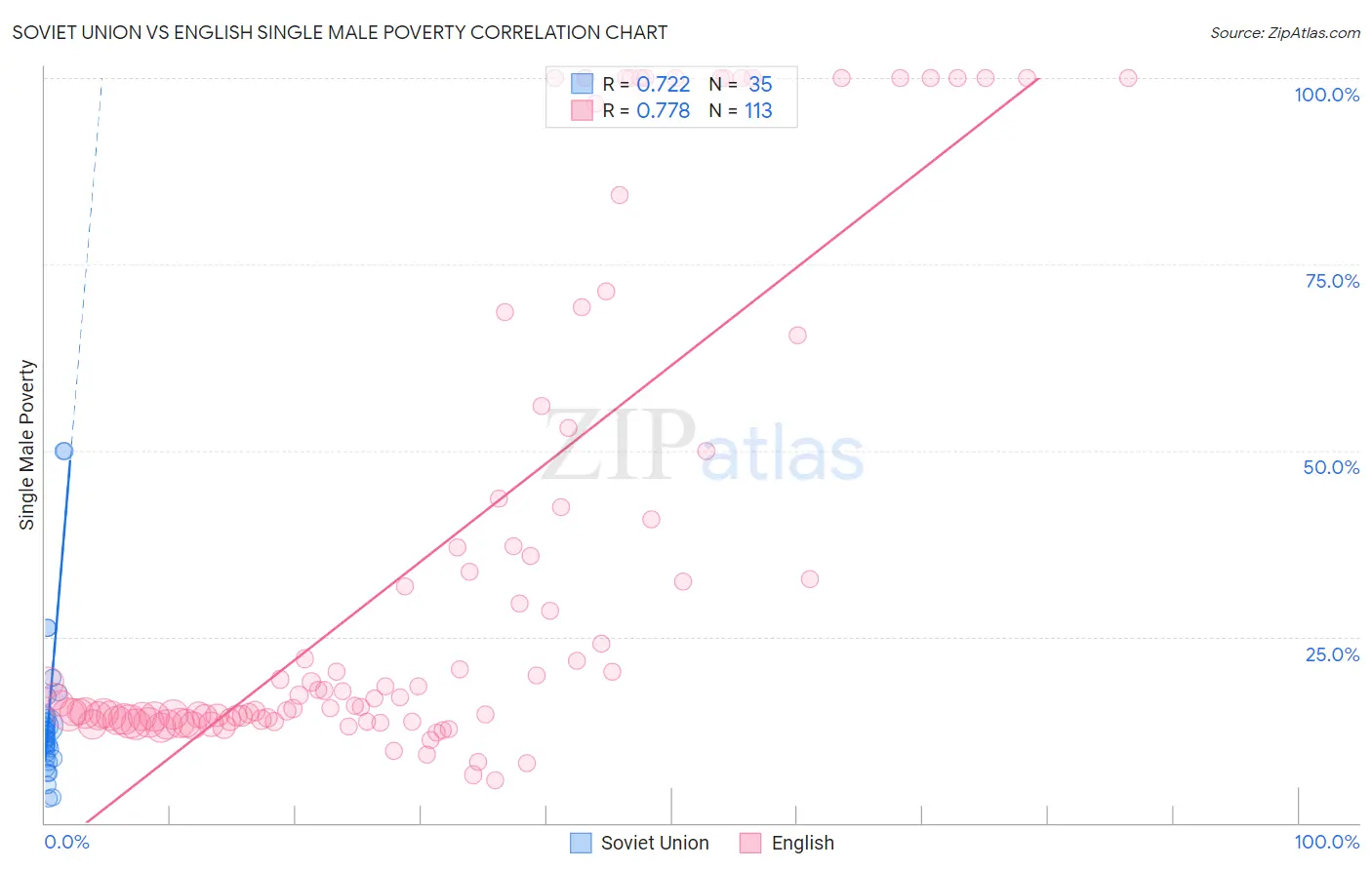 Soviet Union vs English Single Male Poverty
