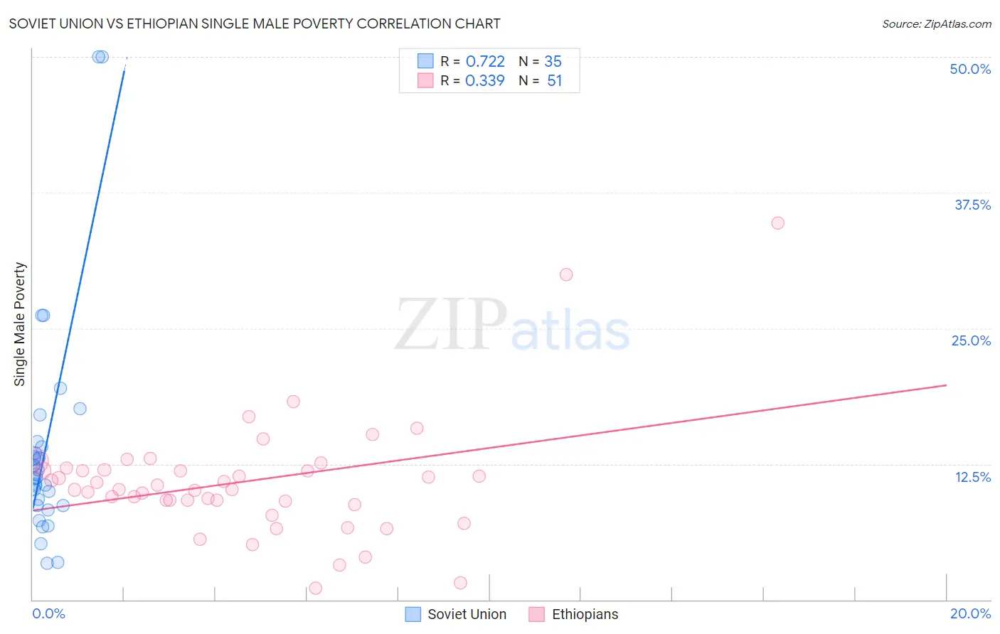 Soviet Union vs Ethiopian Single Male Poverty