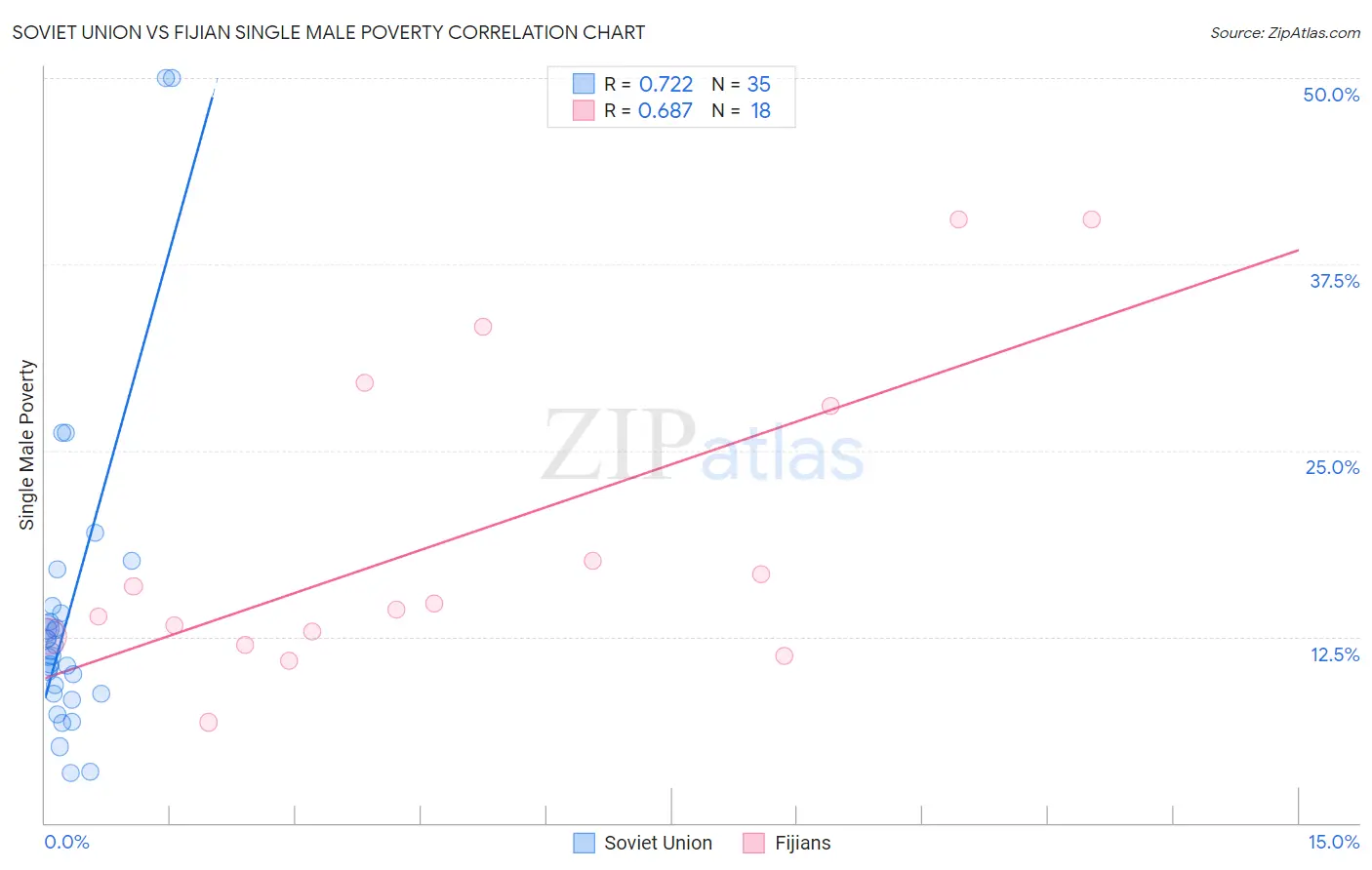 Soviet Union vs Fijian Single Male Poverty