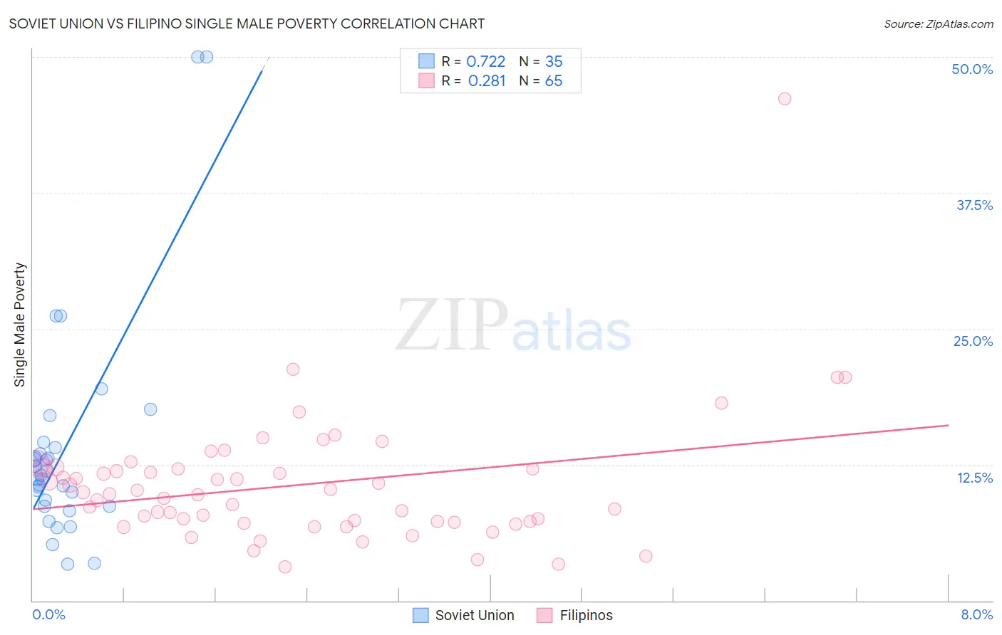 Soviet Union vs Filipino Single Male Poverty