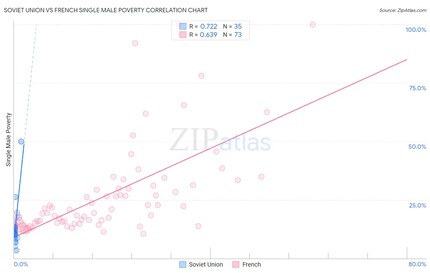 Soviet Union vs French Single Male Poverty