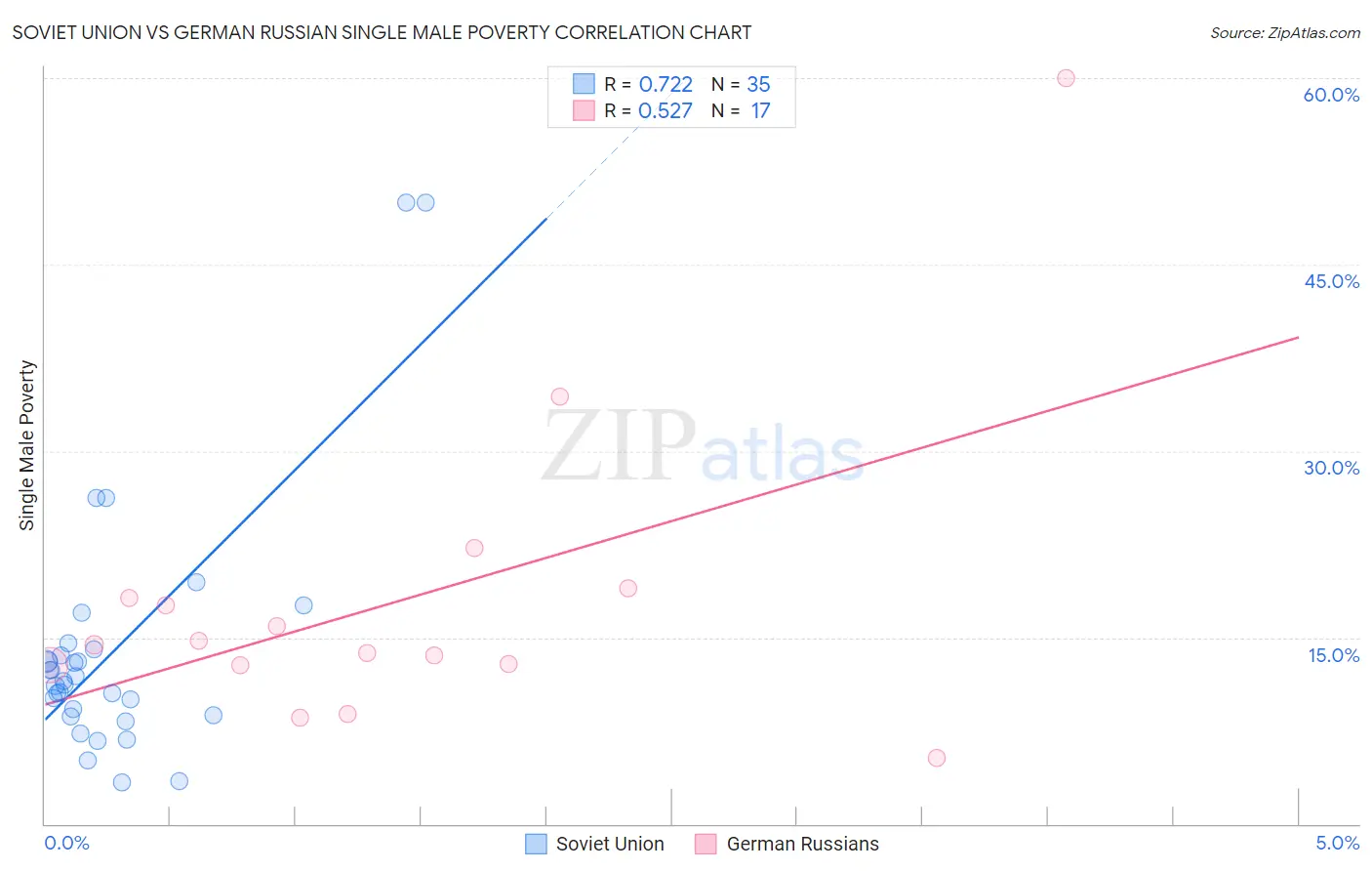 Soviet Union vs German Russian Single Male Poverty