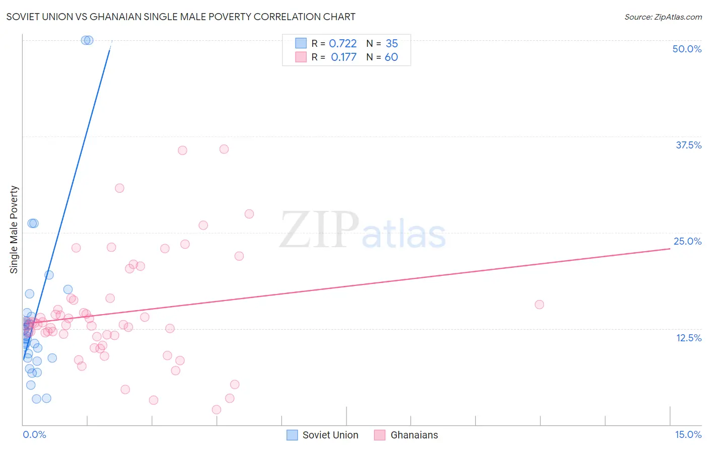 Soviet Union vs Ghanaian Single Male Poverty
