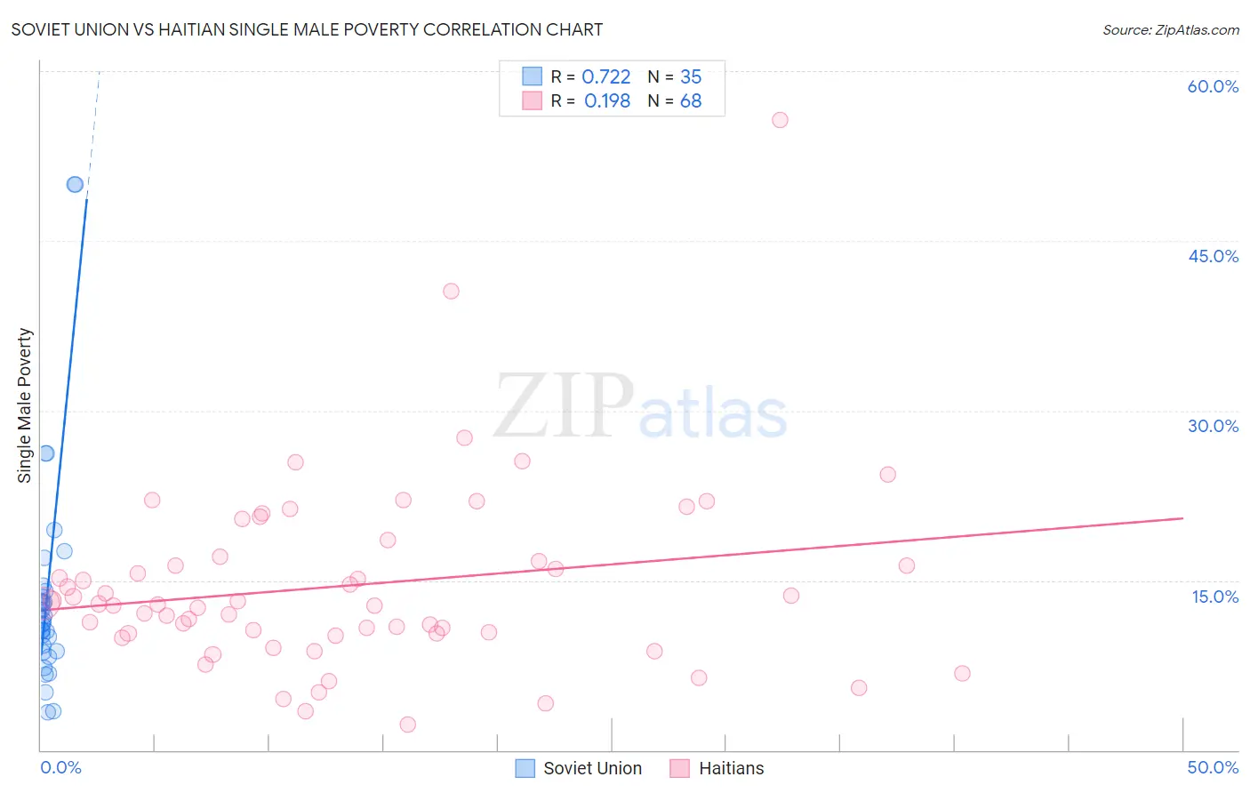 Soviet Union vs Haitian Single Male Poverty