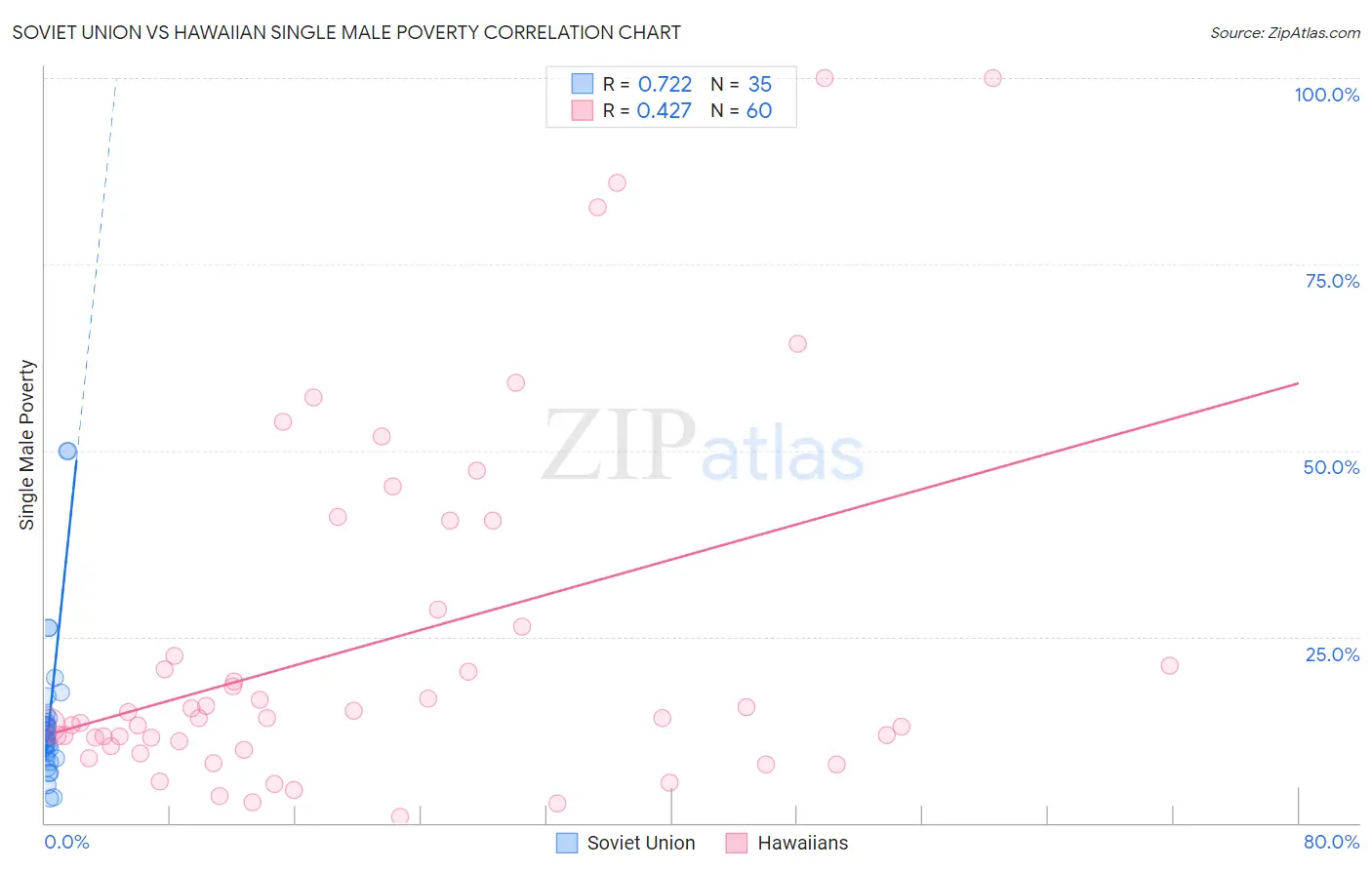 Soviet Union vs Hawaiian Single Male Poverty