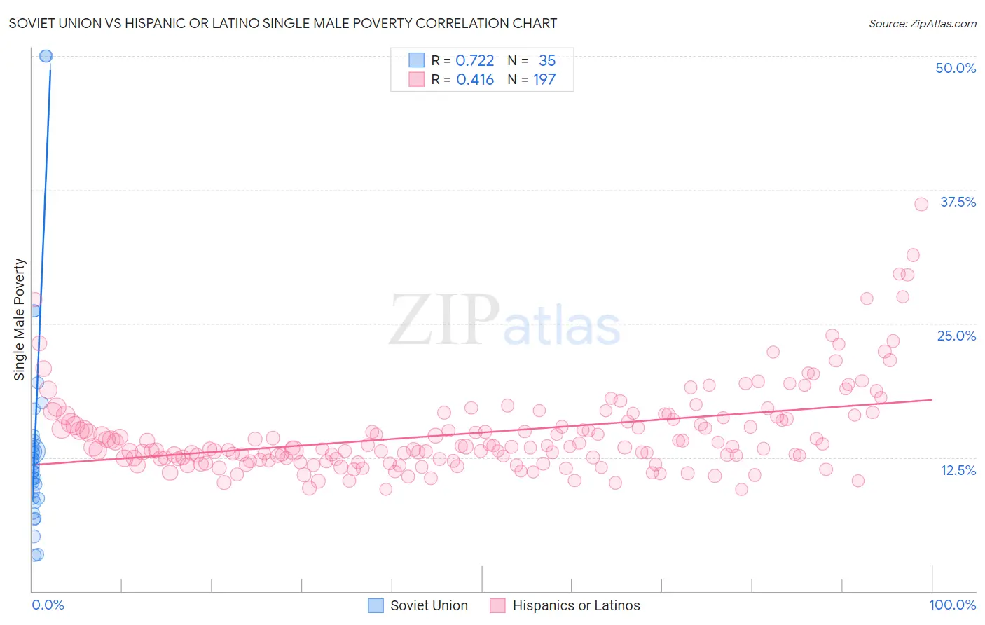 Soviet Union vs Hispanic or Latino Single Male Poverty