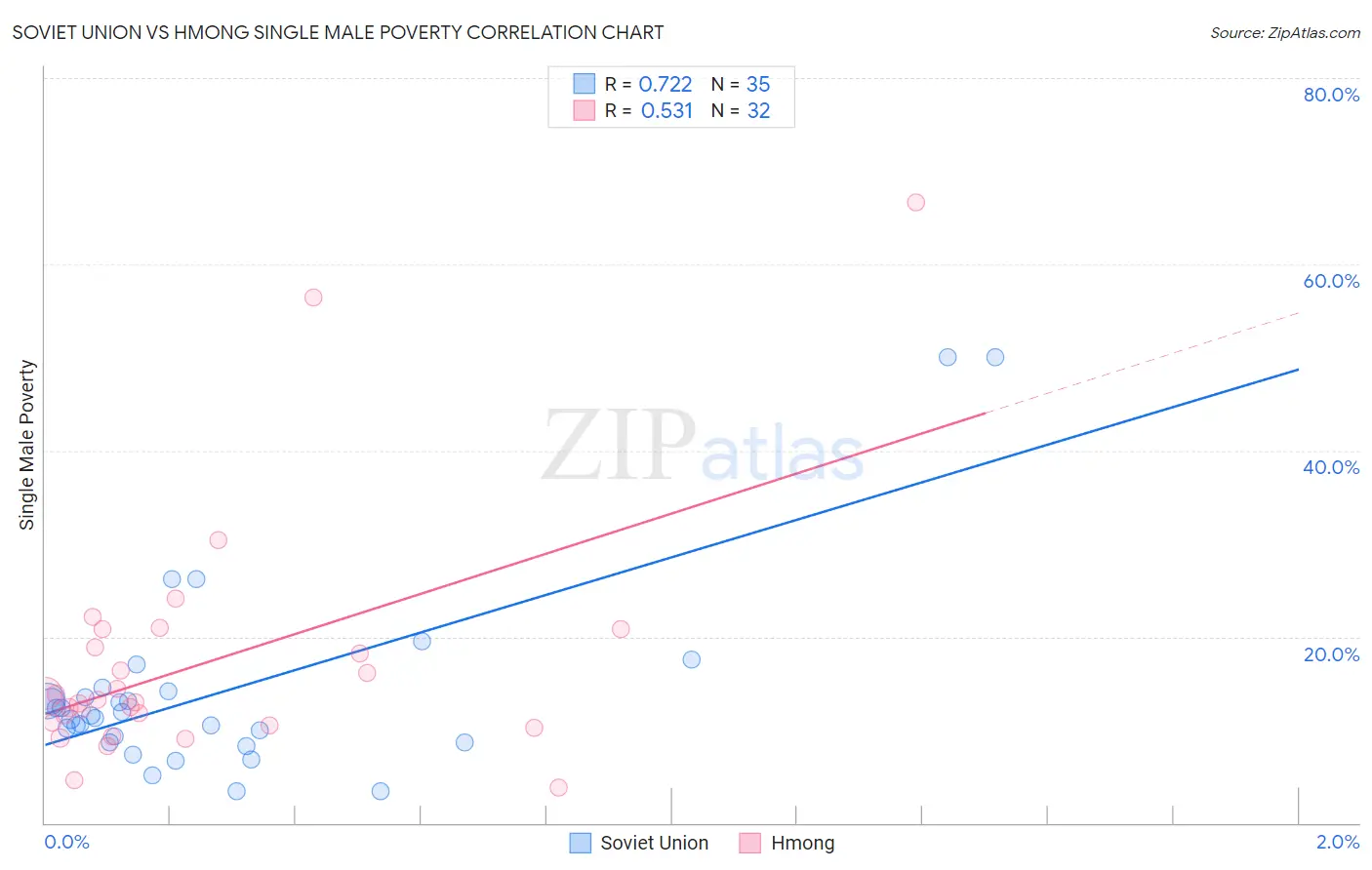 Soviet Union vs Hmong Single Male Poverty