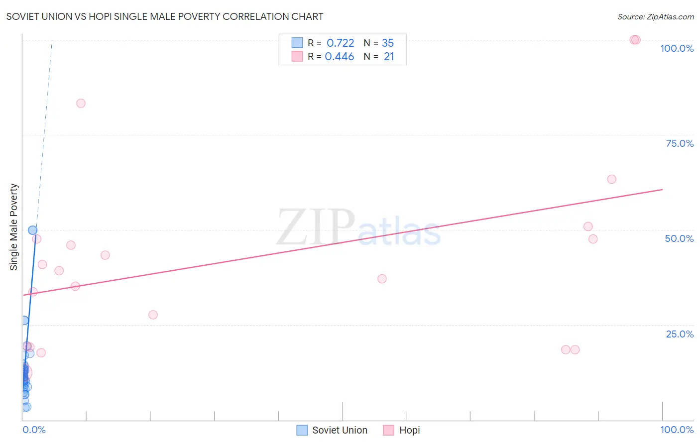 Soviet Union vs Hopi Single Male Poverty