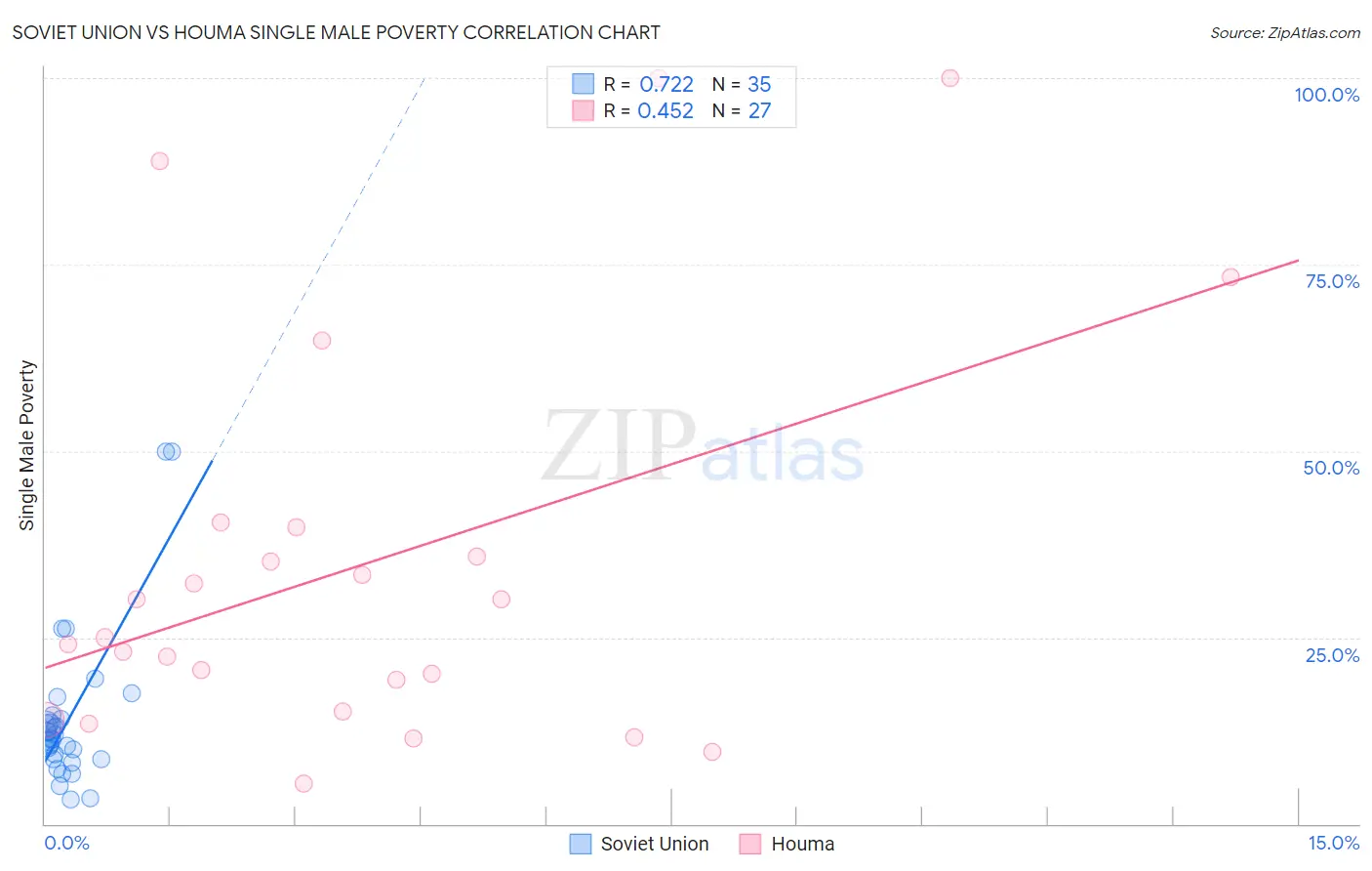 Soviet Union vs Houma Single Male Poverty