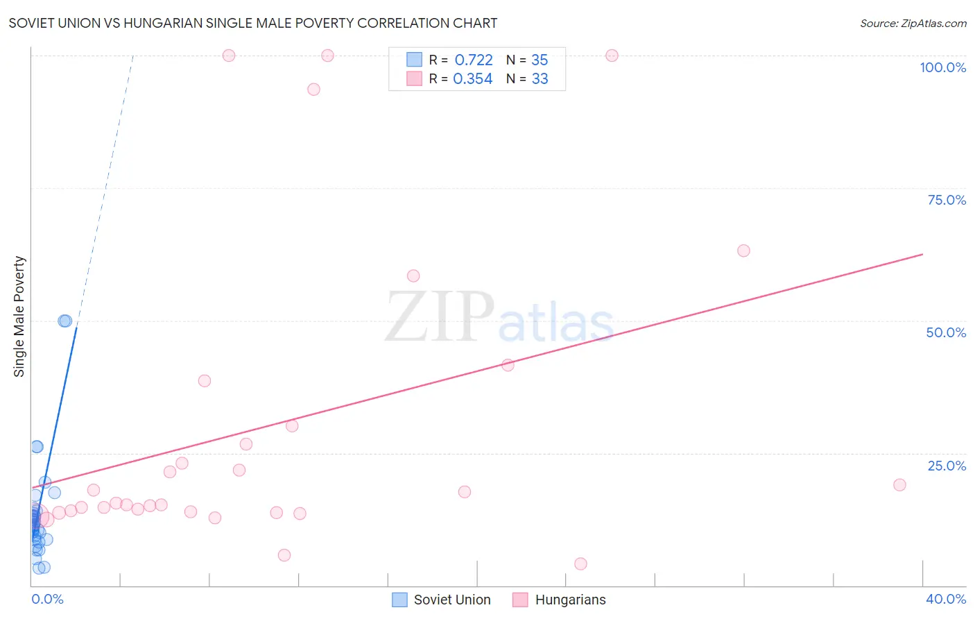 Soviet Union vs Hungarian Single Male Poverty