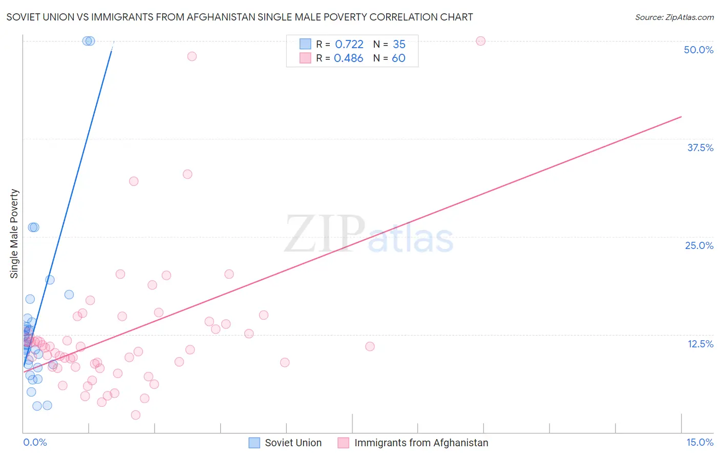 Soviet Union vs Immigrants from Afghanistan Single Male Poverty