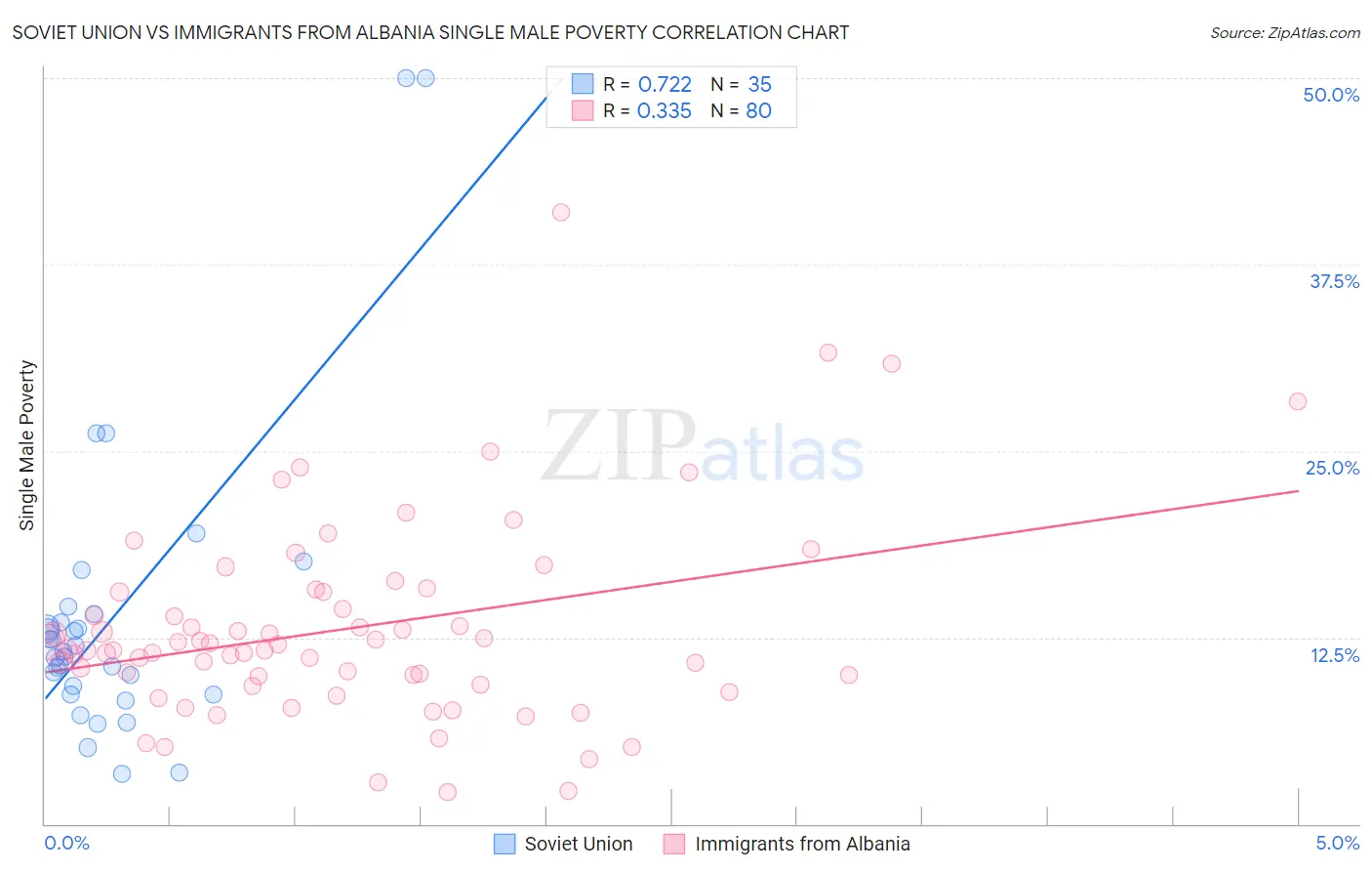 Soviet Union vs Immigrants from Albania Single Male Poverty