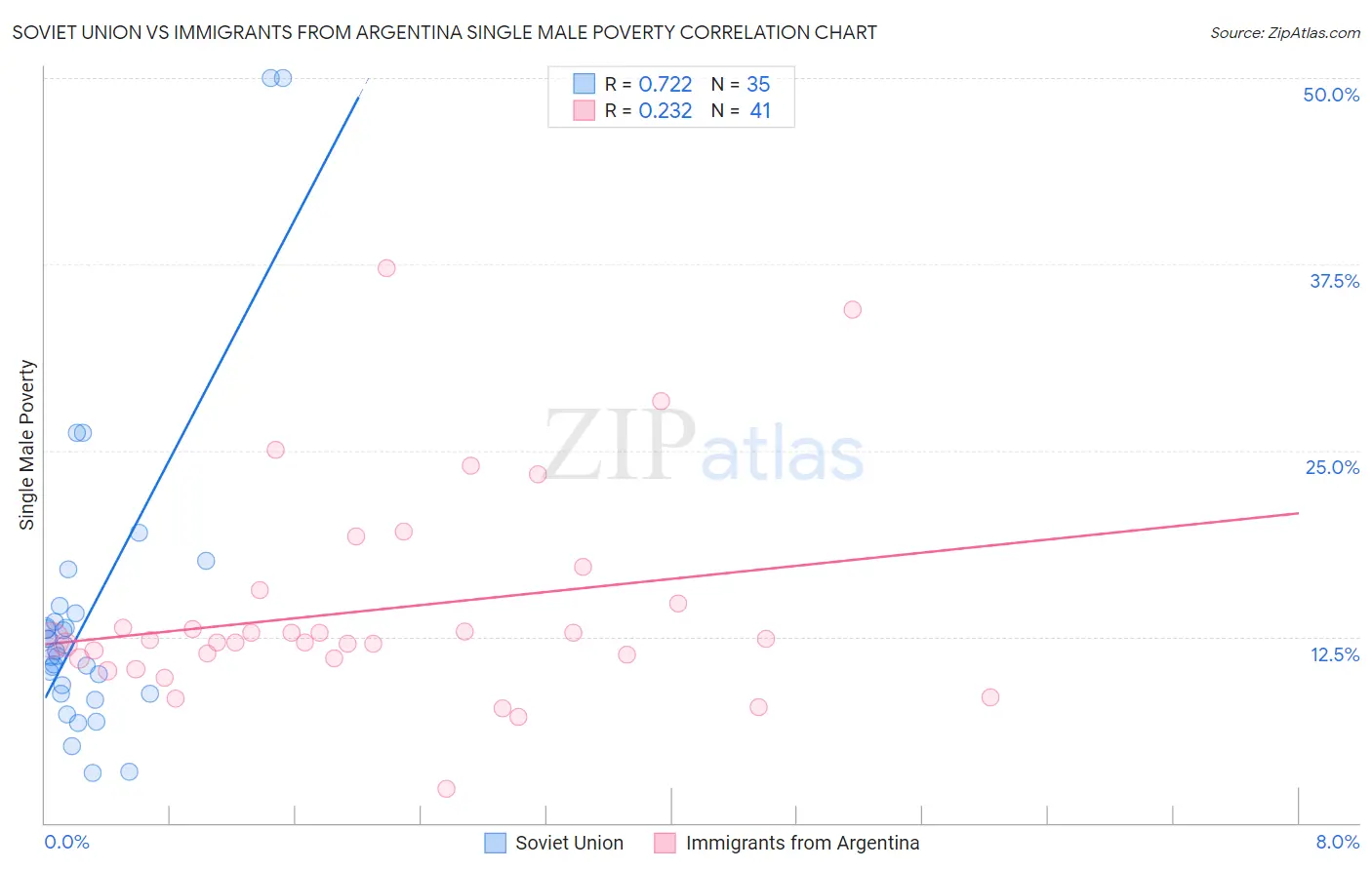 Soviet Union vs Immigrants from Argentina Single Male Poverty
