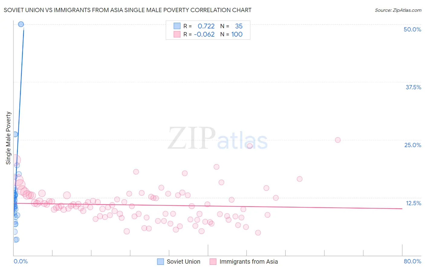Soviet Union vs Immigrants from Asia Single Male Poverty
