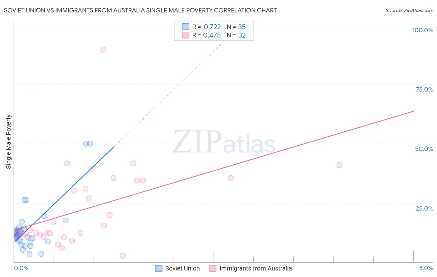 Soviet Union vs Immigrants from Australia Single Male Poverty